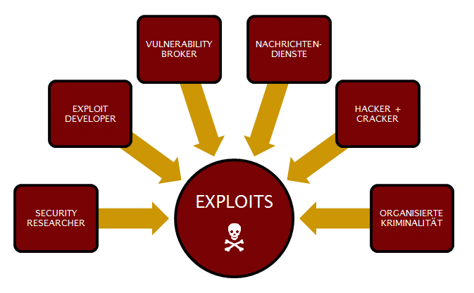 Akteure in Exploitmarkt