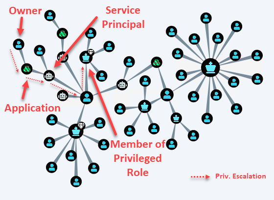 Attack Graph, welcher Applications und Service Principals beinhaltet