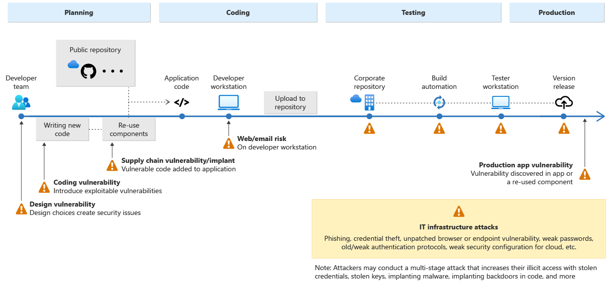Attack Paths in Azure DevOps, Picture by Microsoft Development Security Strategy