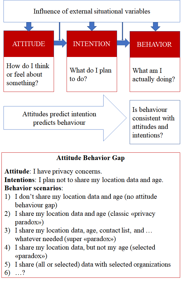 Attitude Behavior Gap: Privacy (example by authors