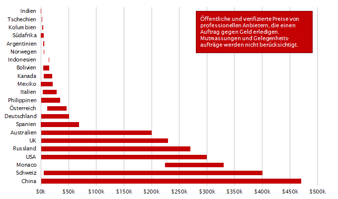 Preise für professionelle Auftragsmorde pro Land