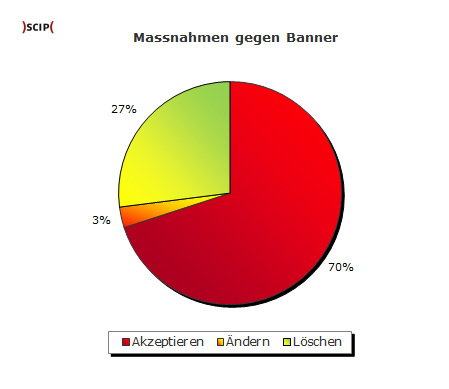 Das Vorgehen unserer Kunden