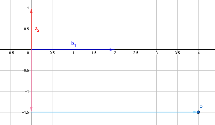 Linearkombination zweier Basisvekoren um den Punkt P zu erreichen