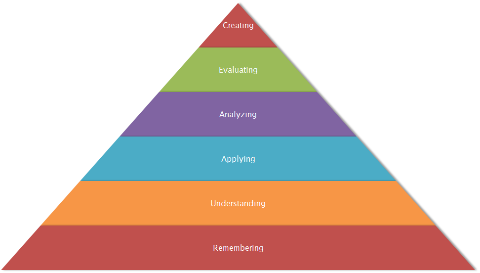 Integration of Bloom's Thinking Taxonomy and Artificial Intelligence Skills