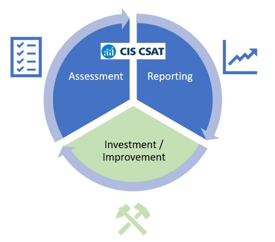 CSAT High-Level Workflow