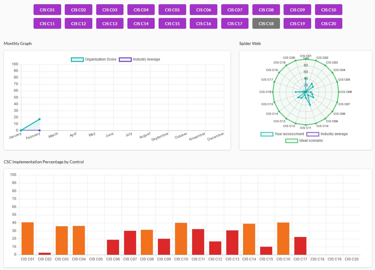 Overall Dashboard after Assessment