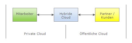 Struktur einer hybriden Cloud