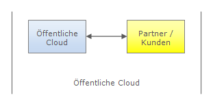 Struktur einer öffentlichen Cloud