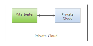 Struktur einer privaten Cloud