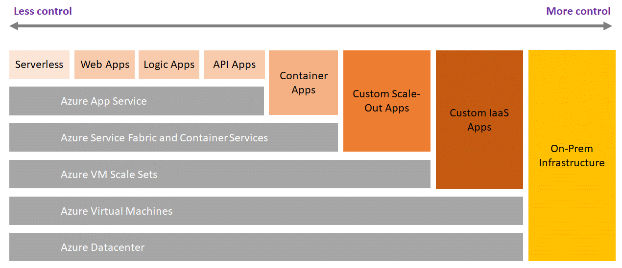 Control in the Cloud