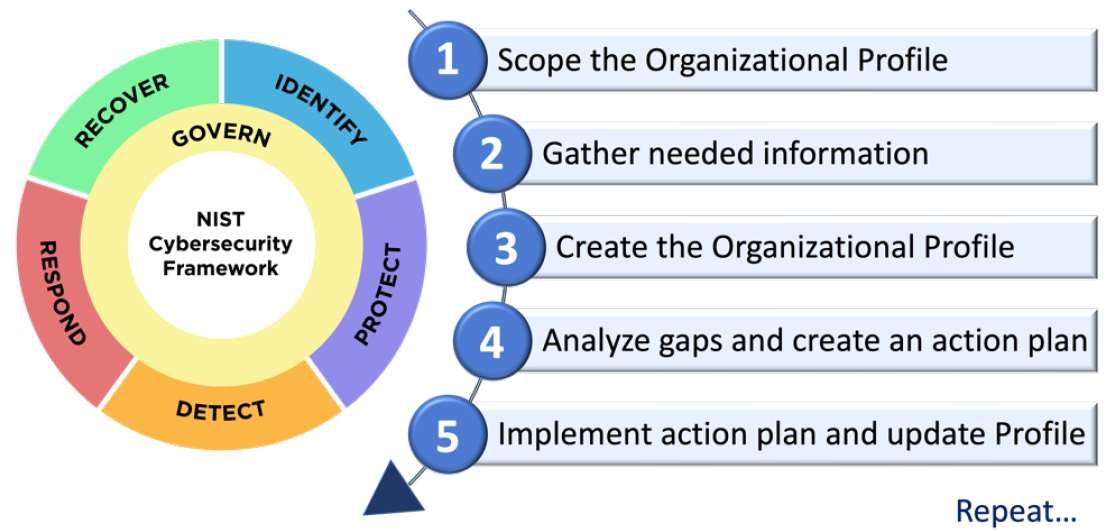 Schritte zur Erstellung und Anwendung von CSF Organizationsprofilen