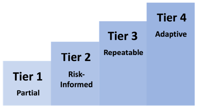 CSF Tiers for cybersecurity risk governance and management