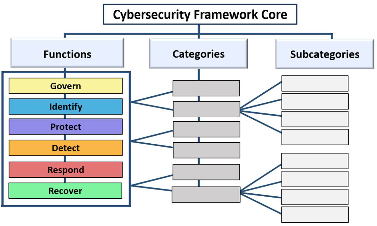 CSF Core mit Funktionen, Kategorien und Subkategorien