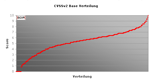 CVSS Base-Score Verteilung