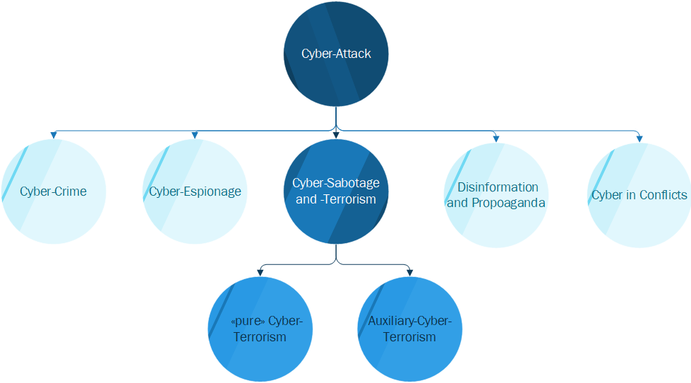 The term cyberterrorism