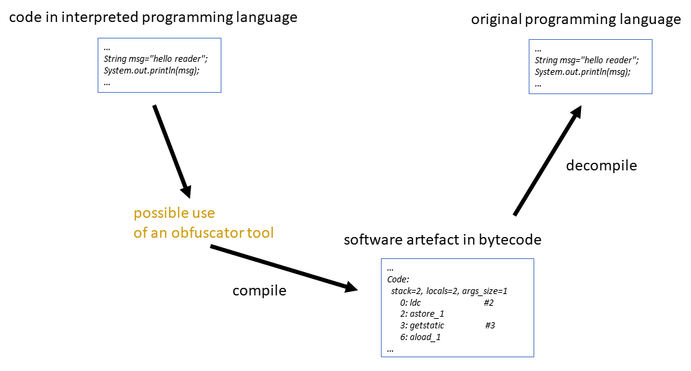 Representation of the compilation and decompilation process with the possible use of an obfuscator tool