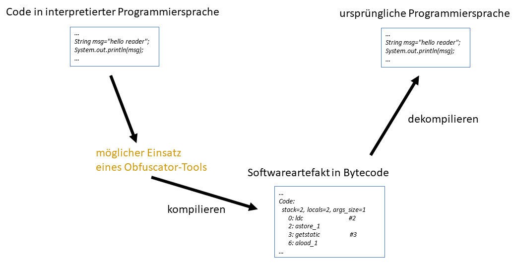 Darstellung vom Ablauf der Kompilierung und Dekompilierung mit möglichem Einsatz eines Obfuscator-Tools