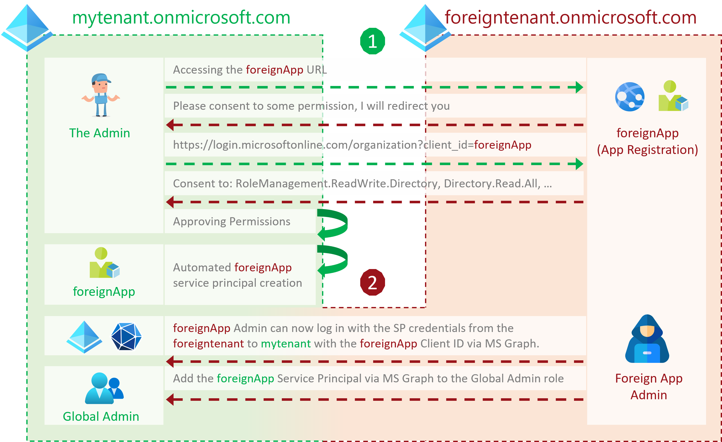 Wie schnell eine multi-tenant Anwendung versehentlich eine Security Boundary überschreiten kann