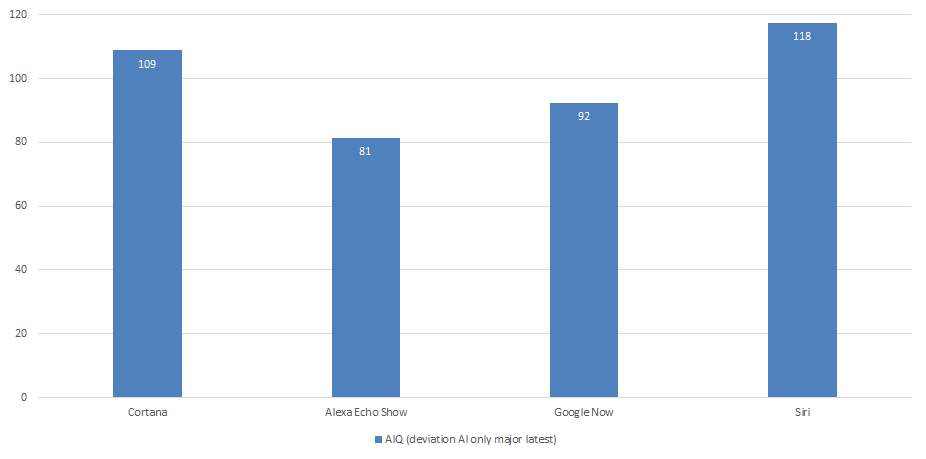 Comparison of A-IQ scores