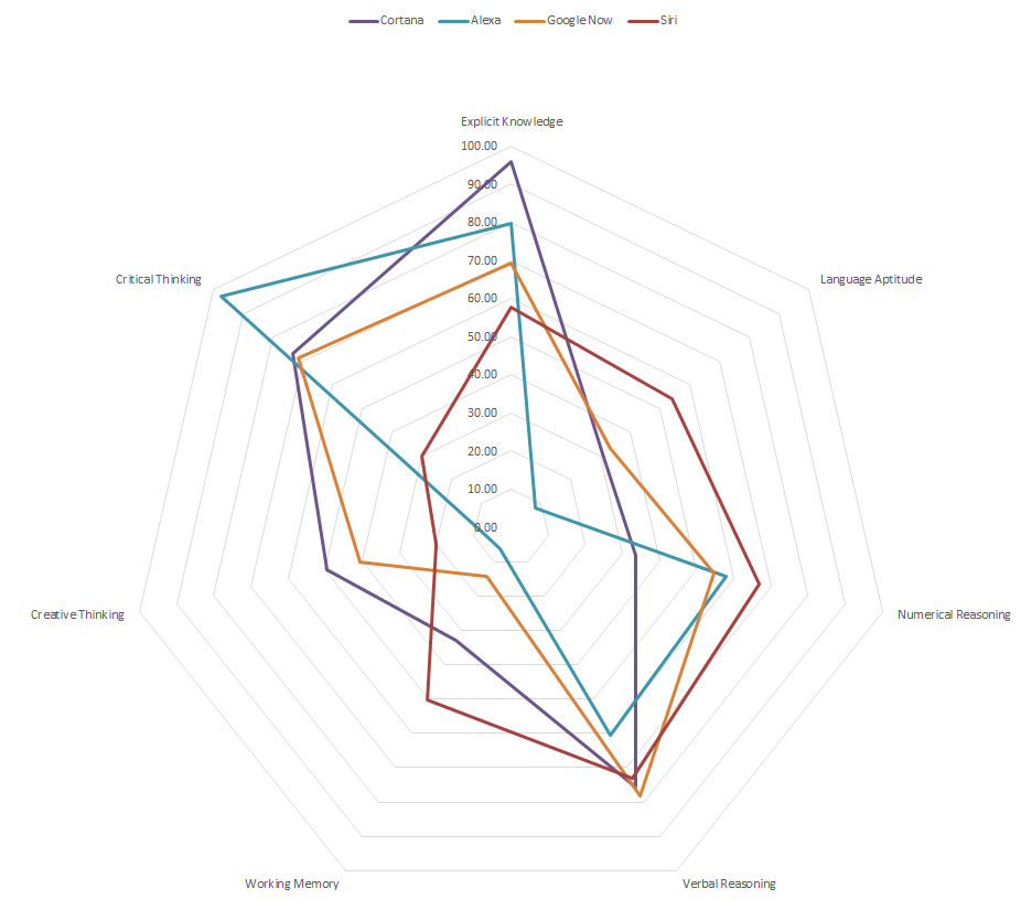 Comparison of Artificial Intelligence Domains