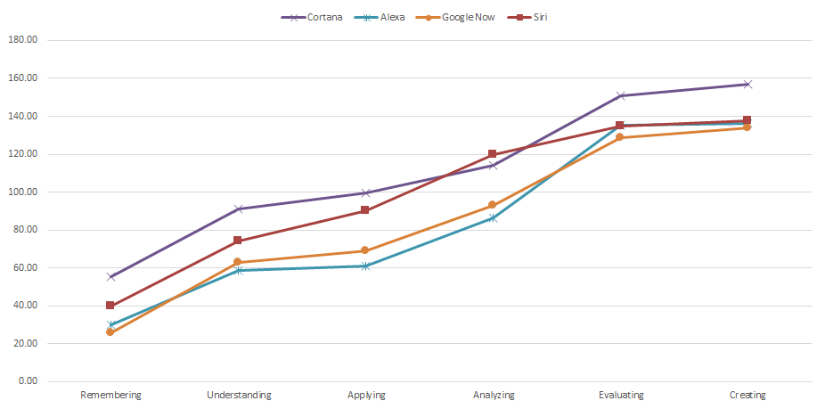 Cumulated Scores of Thinking Styles