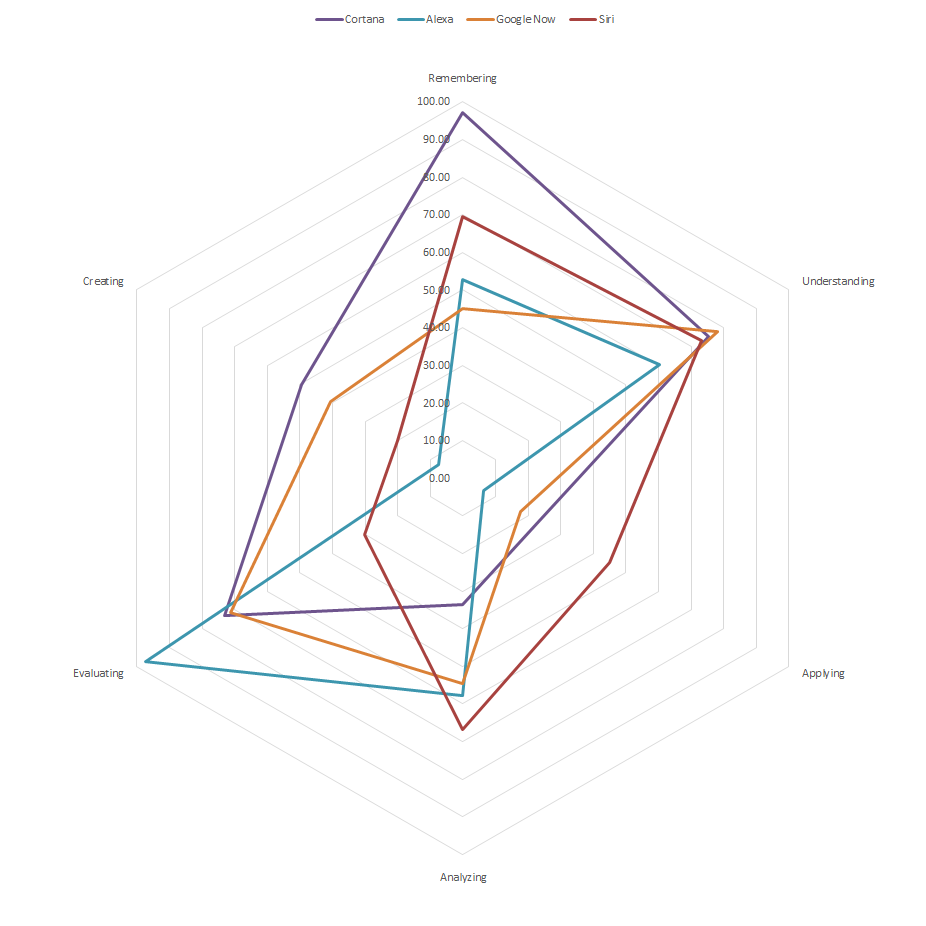 Cumulated Scores of Thinking Styles