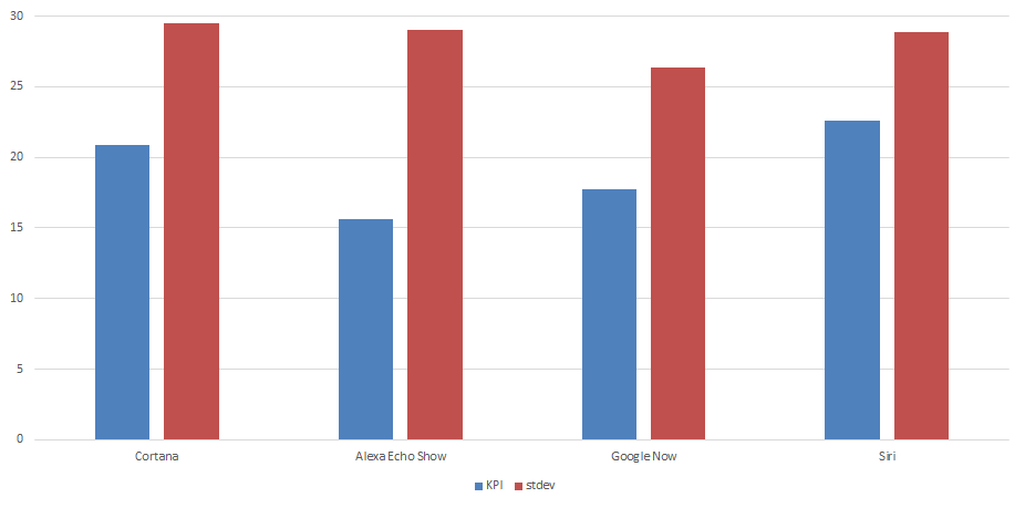 Vergleich Key Performance Indicators KPI