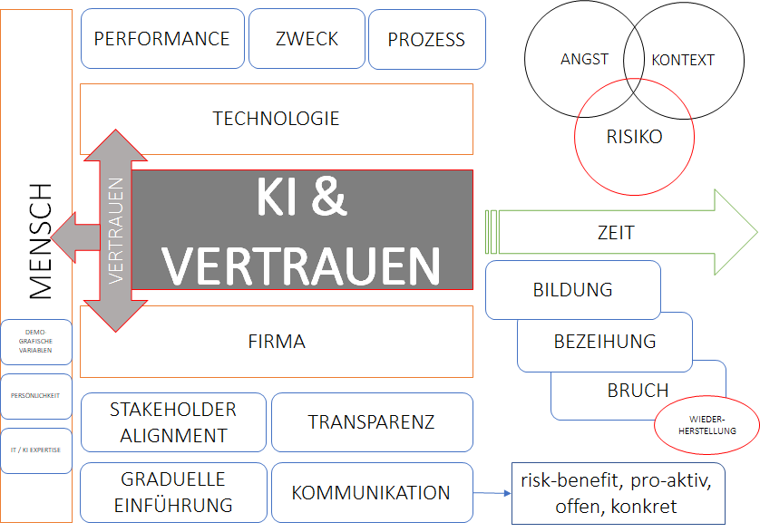 Einflussvariablen Vertrauen und Künstliche Intelligenz