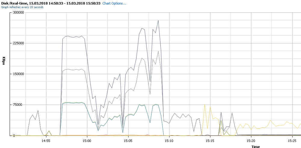 ESXi Disk Performance