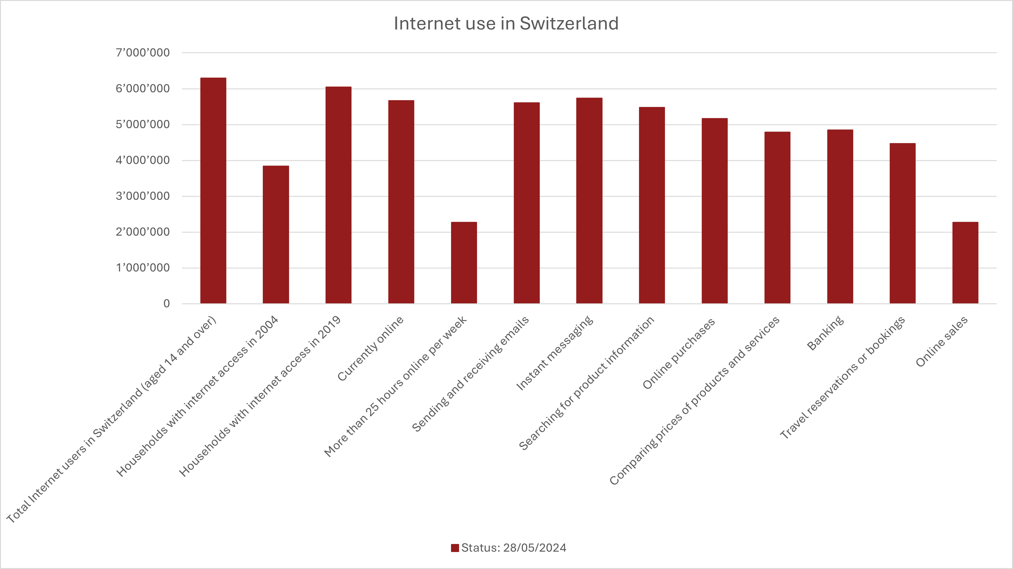 Internet use in Switzerland