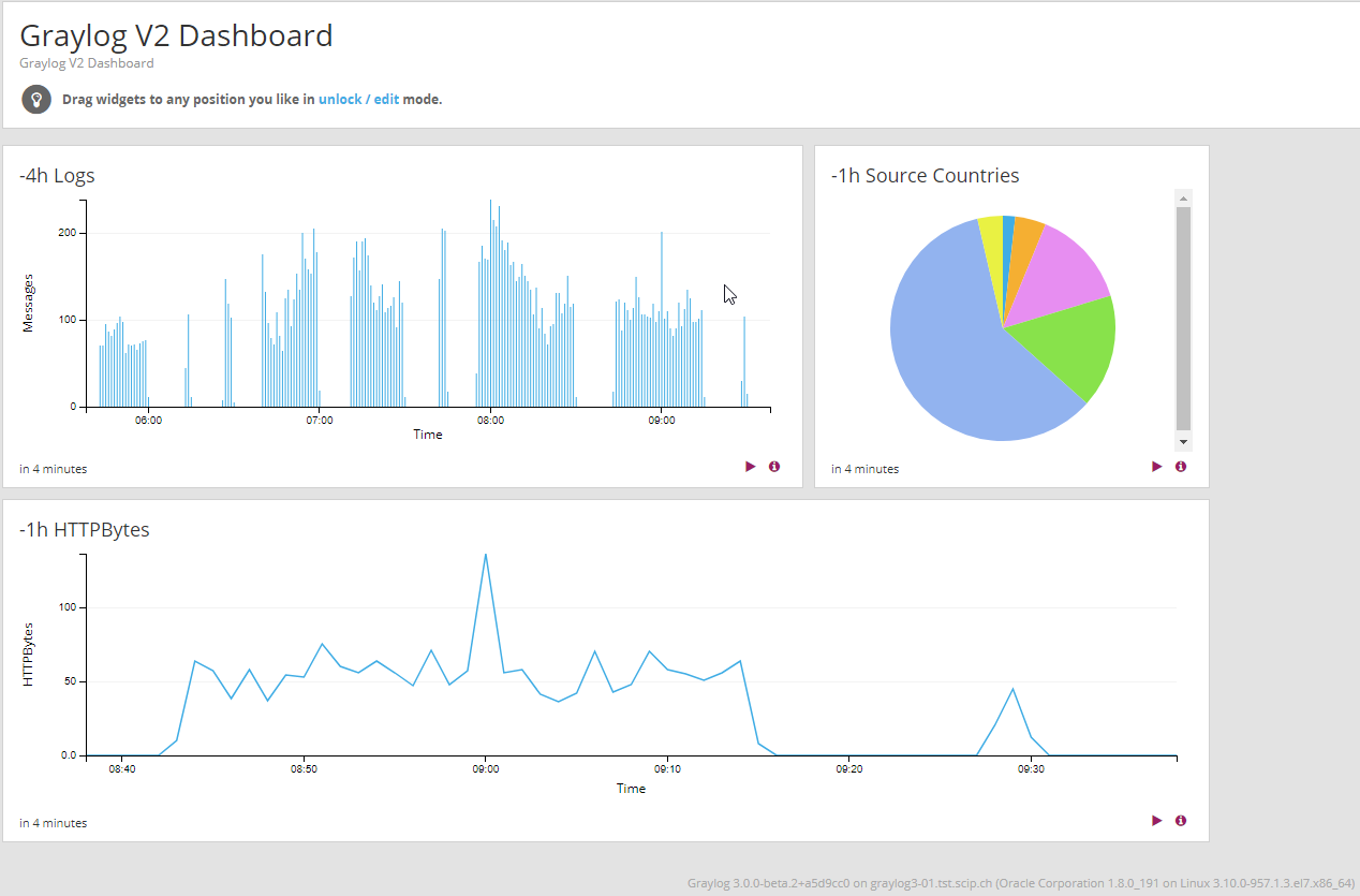 Altmodisches Dashboard