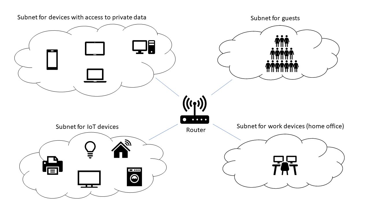 Example of network segmentation for a home network