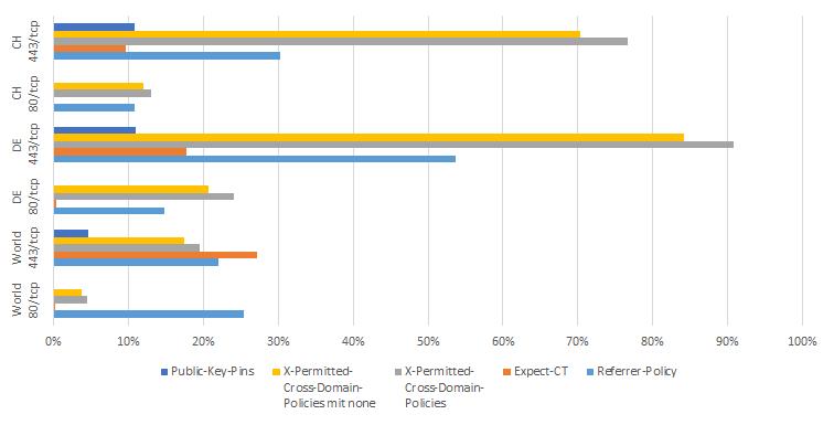 Prevalence of the HTTP Security Header