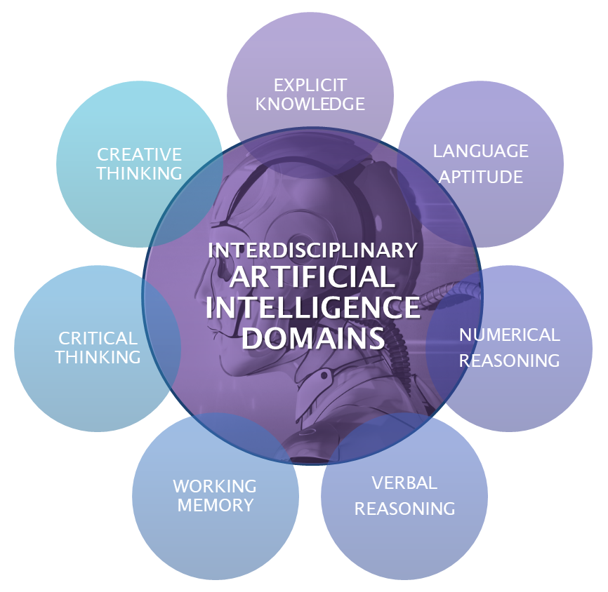 Die 7 Domains des iAIQS