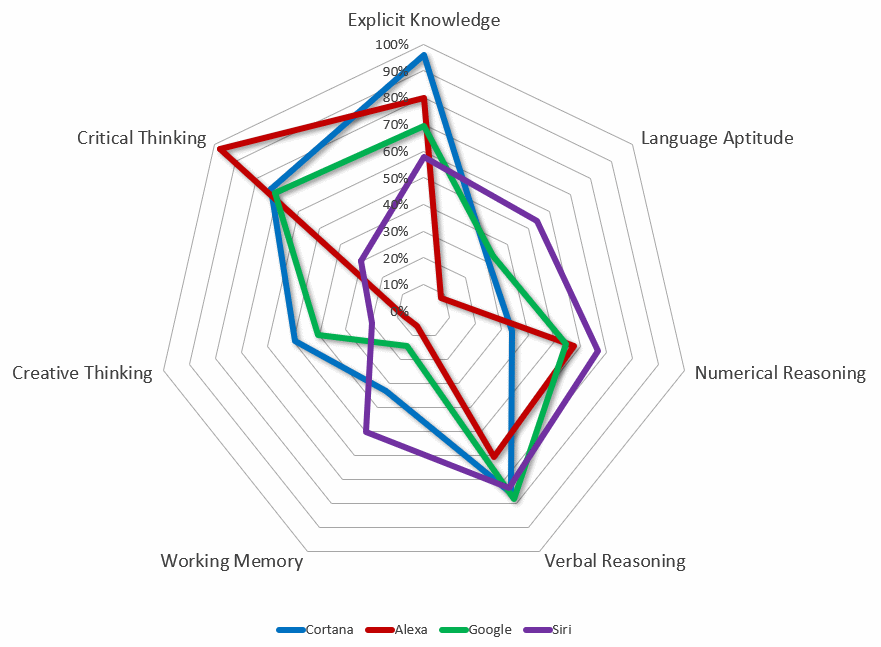 Benchmarking of personal assistants with the help of the iA-IQS