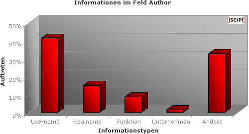 Informationstypen im Feld Author in PDF-Dokumenten