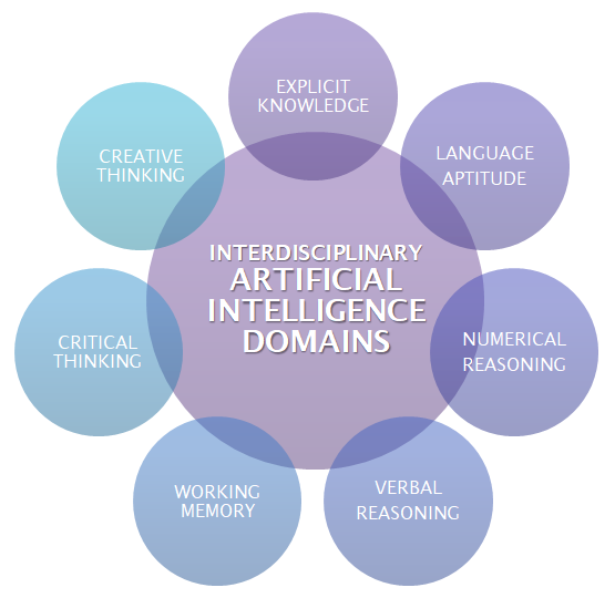 Interdisciplinary Artificial Intelligence Domains