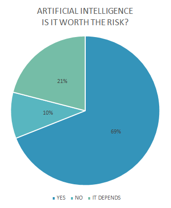 Is AI worth the risk?