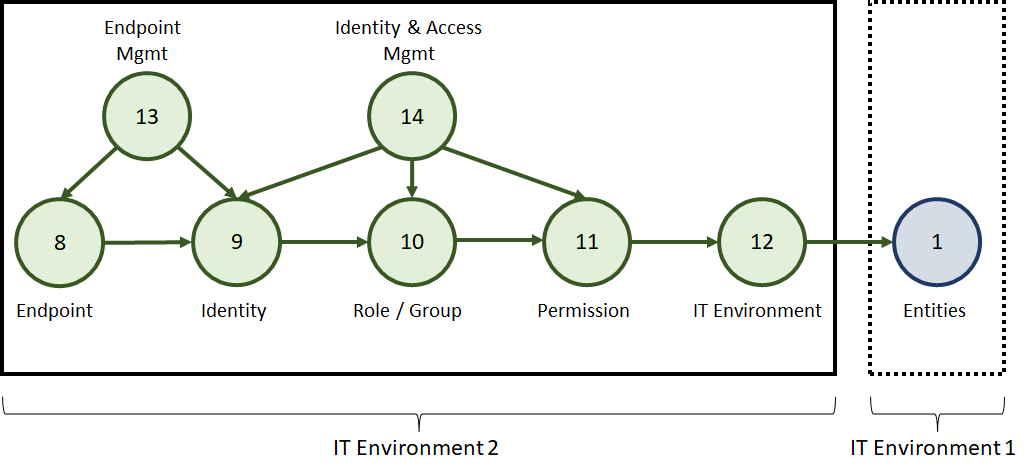 Environment 2 can have a similar entity-relationship pattern