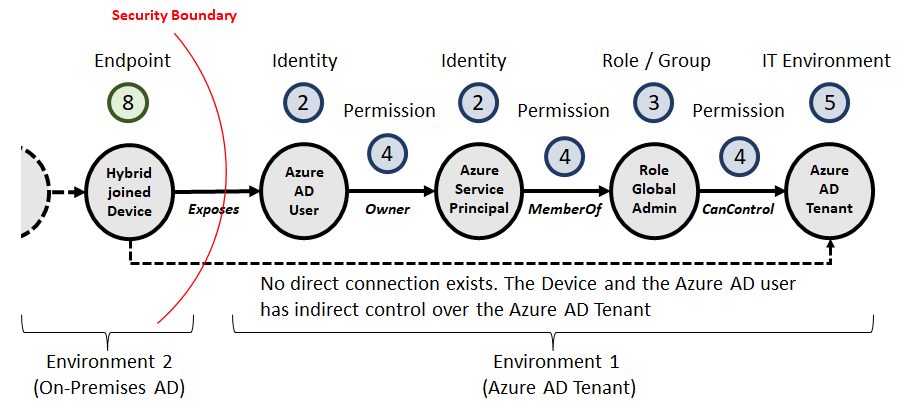 Realistic Attack Path in an Azure AD Tenant