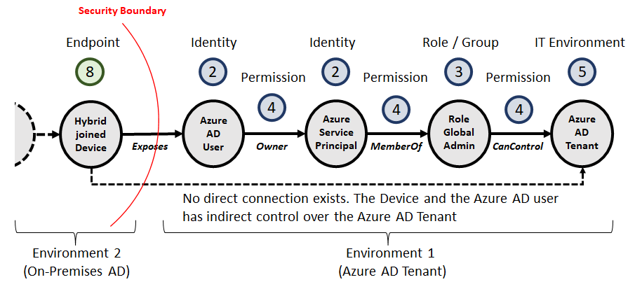 Realistischer Attack Path in einem Azure-AD-Tenant