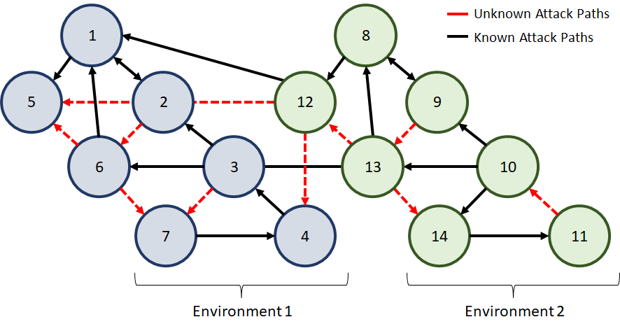 Bekannte und unbekannte Attack Paths in einem Attack-Graph