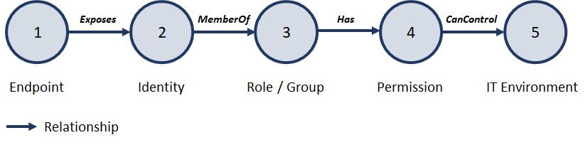 Typical IT organisation entity-relationship pattern