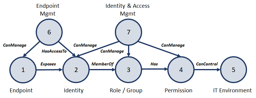 IT management entity-relationship pattern