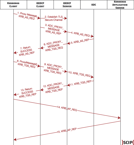 Der Erhalt des Service Tickets. Grafik im Original aus MS-KKDCP Spezifikation
