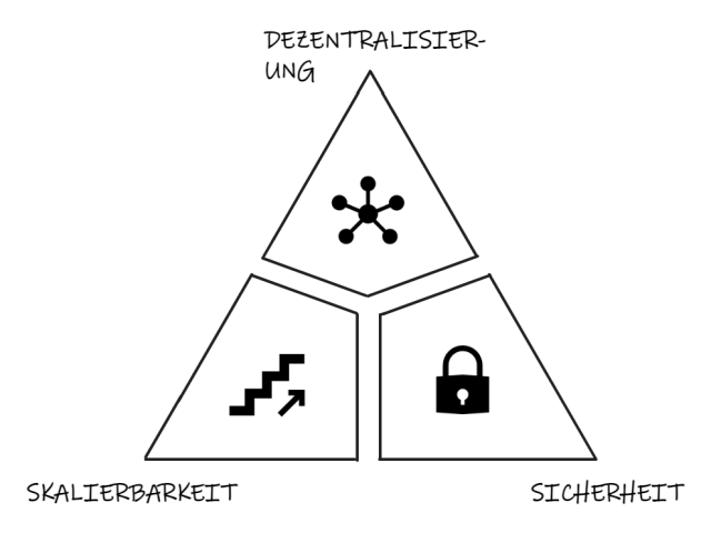 Das Trilemma Skalierbarkeit, Dezentralisierung und Sicherheit