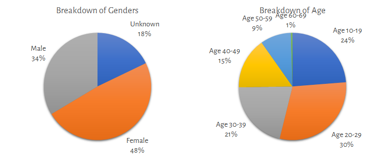 Verteilung von Geschlecht und Alter