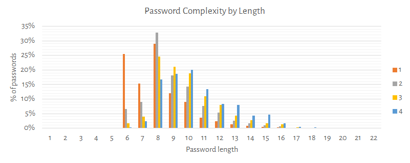 Passwortkomplexität nach Länge