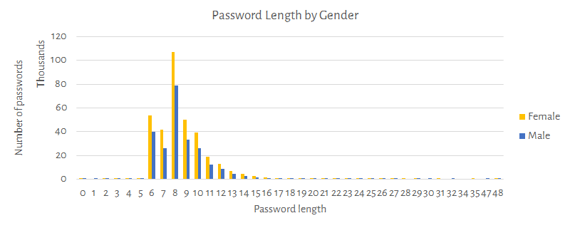 Passwortlängen nach Geschlecht