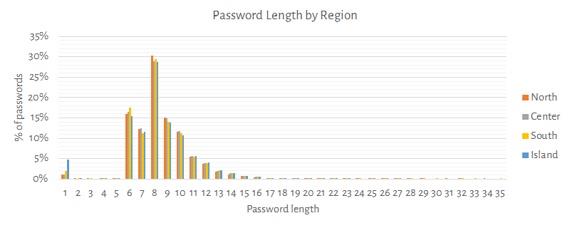 Passwortlängen nach Region